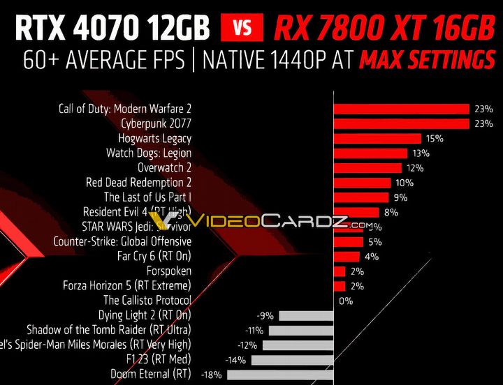 Premiera RX 7700 XT i 7800 XT; co wiemy o nadchodzących kartach od AMD [AKTUALIZACJA] - ilustracja #3