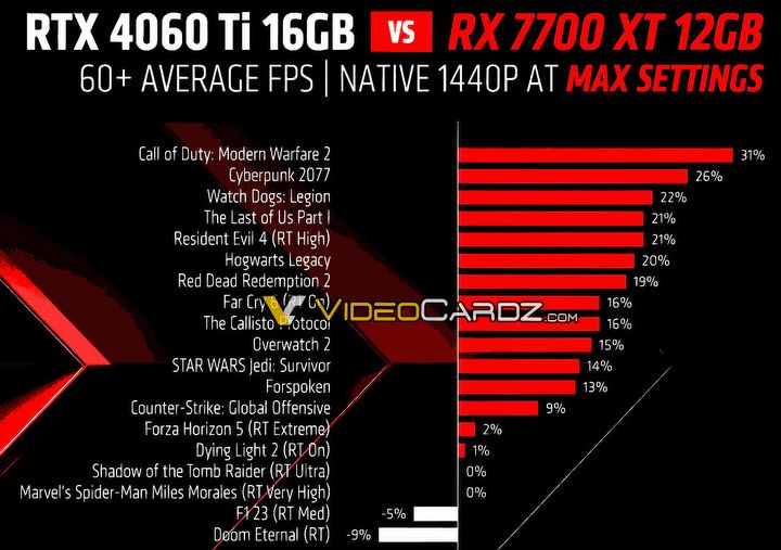 Premiera RX 7700 XT i 7800 XT; co wiemy o nadchodzących kartach od AMD [AKTUALIZACJA] - ilustracja #4