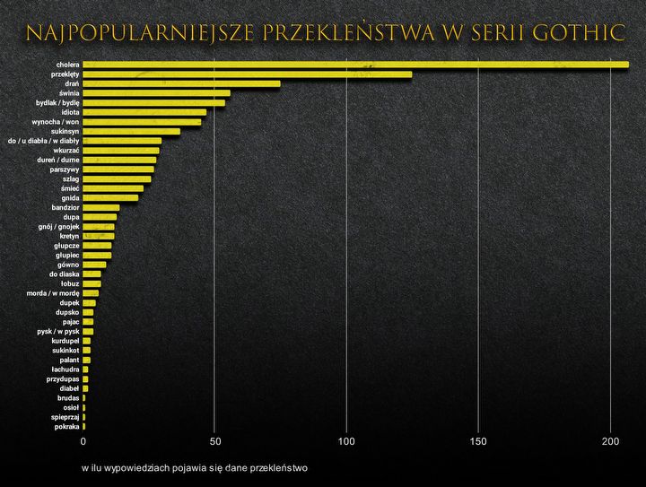 Sprawdziliśmy, jak wiele przekleństw jest w Gothicach. Zdziwicie się - ilustracja #1