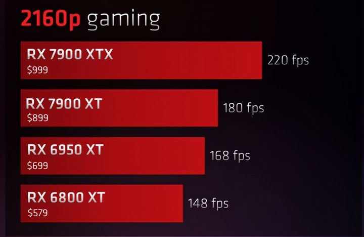 Karty graficzne Radeon RX 7900 są mało opłacalne według AMD - ilustracja #1