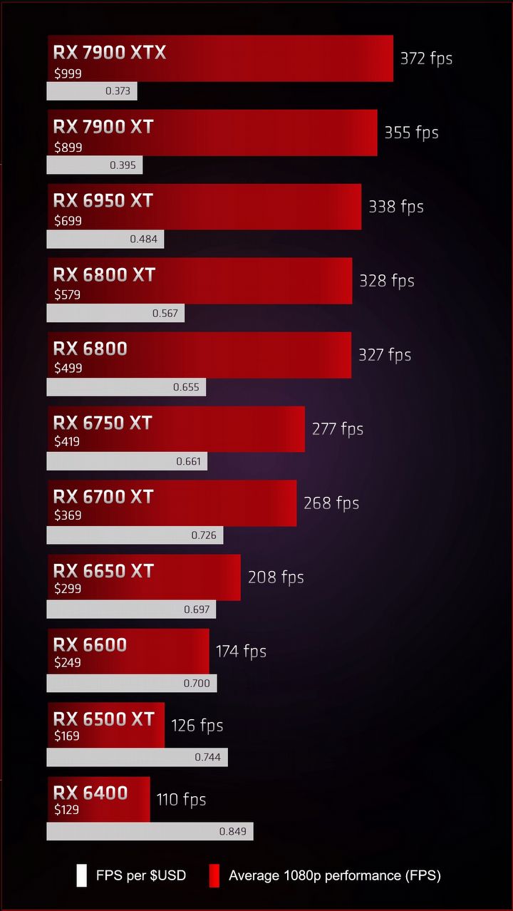 Karty graficzne Radeon RX 7900 są mało opłacalne według AMD - ilustracja #2