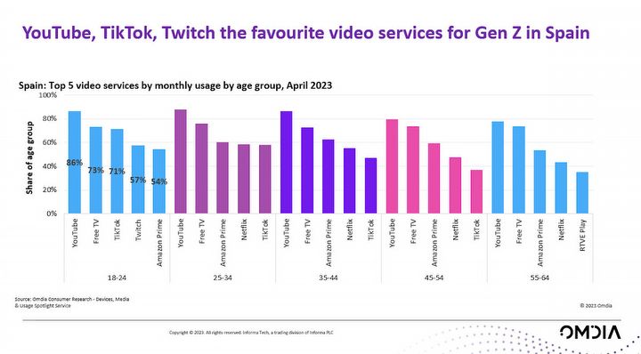 TikTok, YouTube i Twitch pokonały Netflixa w Hiszpanii wśród pokolenia Z - ilustracja #1