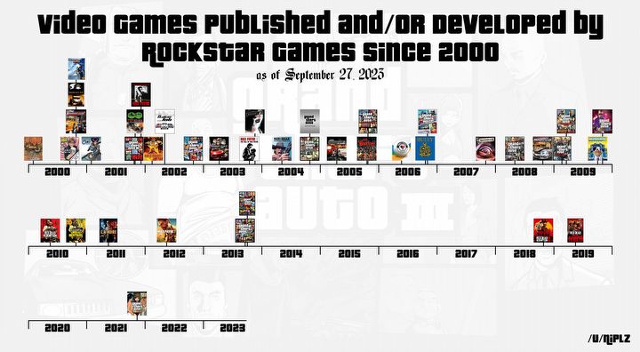 Tak zmieniała się liczba gier wydawanych przez Rockstara. Ostatnie 10 lat to okres posuchy - ilustracja #1
