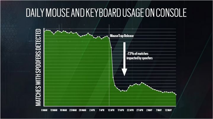 Ubisoft eliminuje cheaterów z popularnej strzelanki, pomogła pułapka na myszy - ilustracja #1