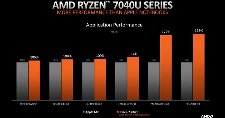AMD rzuca wyzwanie Apple i Intelowi nowymi Ryzenami - ilustracja #2