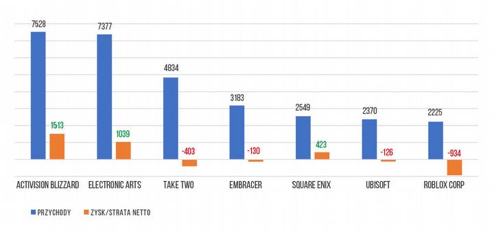 Jak radzą sobie giganci branży gier wideo? Analizujemy 2022 rok w ich wykonaniu - ilustracja #1
