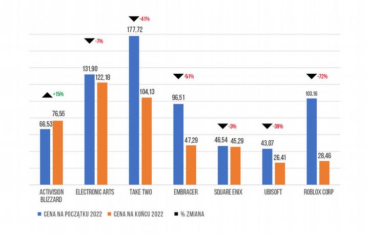 Jak radzą sobie giganci branży gier wideo? Analizujemy 2022 rok w ich wykonaniu - ilustracja #3