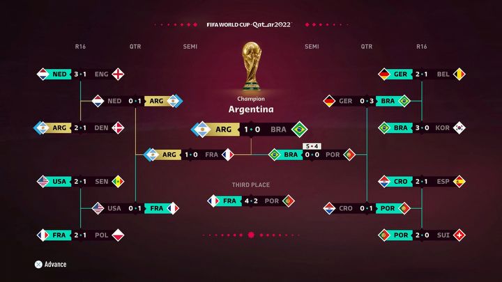 FIFA 23 się sprawdziła, EA odgadło zwycięzców Mistrzostw Świata 2022 - ilustracja #2