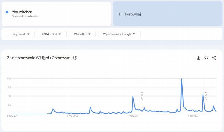 Serialowy efekt Wiedźmina działa - zainteresowanie The Last of Us większe niż kiedykolwiek - ilustracja #1