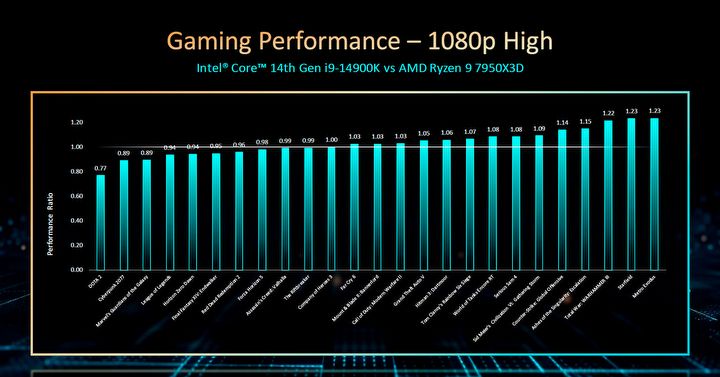 Intel oficjalnie prezentuje nowe procesory; co wiemy o kolejnej generacji - ilustracja #2