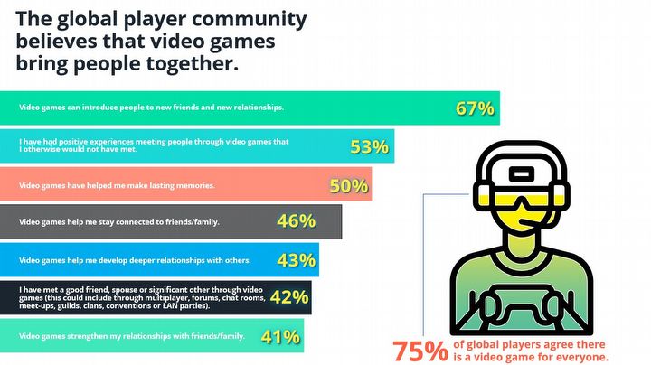 Niemal połowa graczy znajduje dzięki grom dobrego przyjaciela lub małżonka, sugerują najnowsze badania - ilustracja #1