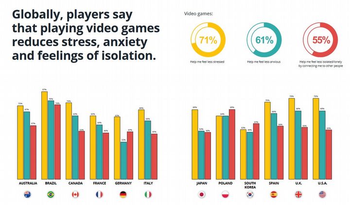 Niemal połowa graczy znajduje dzięki grom dobrego przyjaciela lub małżonka, sugerują najnowsze badania - ilustracja #2