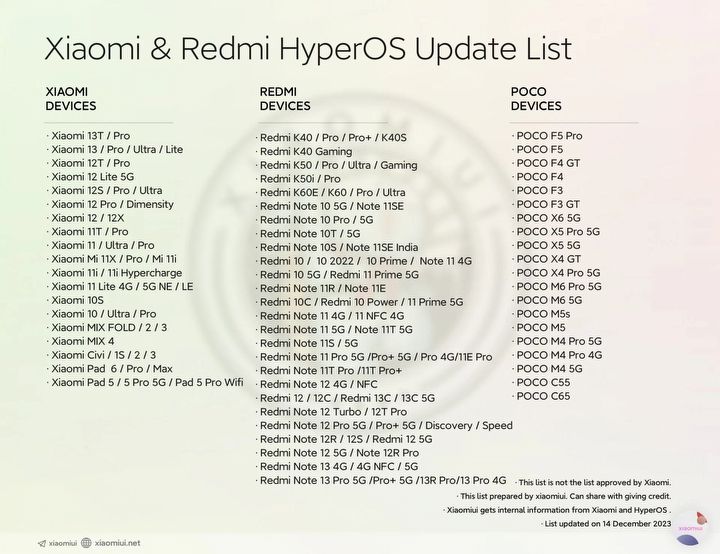 To największa aktualizacja od lat: HyperOS ma trafić na 137 telefonów Xiaomi, Redmi i POCO - ilustracja #1