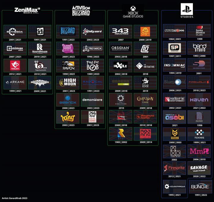 List of Microsoft-owned studios should impress Sony too - Exhibit 1