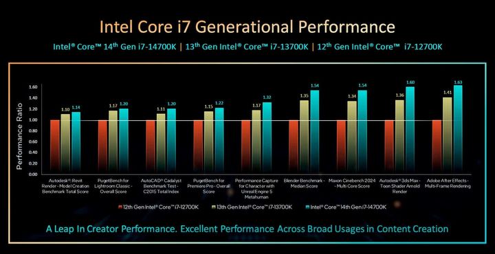 Nowa 14. generacja procesorów Intela już oficjalnie; producent opublikował szczegóły techniczne - ilustracja #3