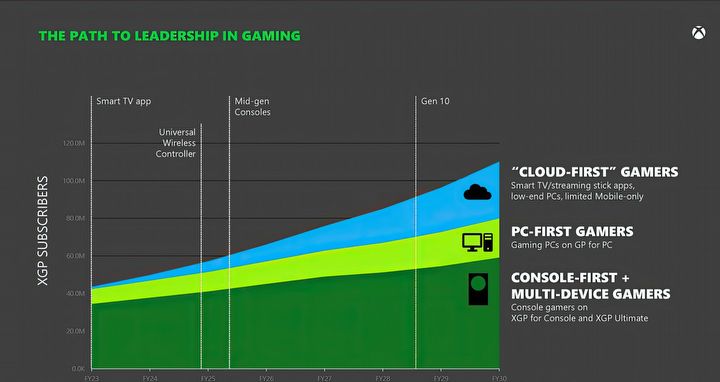 Phil Spencer: Microsoft może wyjść z branży gier, jeśli Game Pass nie będzie rósł - ilustracja #1