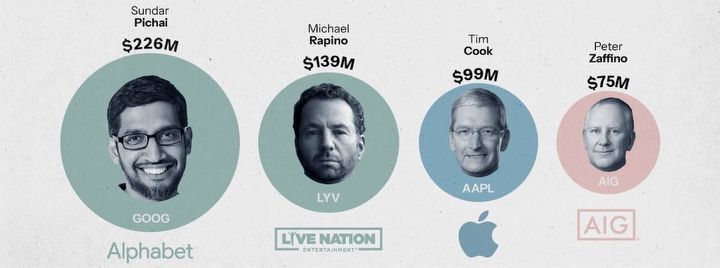 El CEO de Google gana una fortuna, muy por detrás de la competencia - Ilustración 1