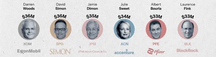El CEO de Google gana una fortuna, muy por detrás de la competencia - Ilustración 2