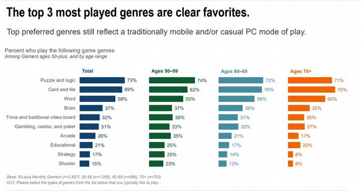 Aż 45% ludzi po pięćdziesiątce gra w gry, ale większość ma z nimi pewien problem - ilustracja #2
