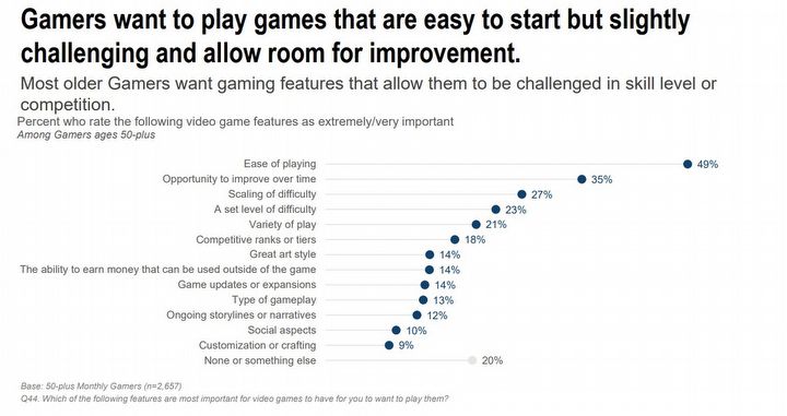 Aż 45% ludzi po pięćdziesiątce gra w gry, ale większość ma z nimi pewien problem - ilustracja #3