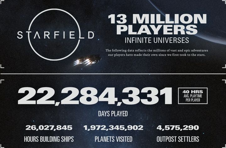 Miliony godzin, planet i zgonów. Tak Starfield i osiągnięcia graczy prezentują się na infografice - ilustracja #1