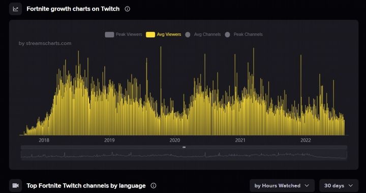 Popularność Fortnitea mocno spadła; gra jest daleko za podium na Twitchu - ilustracja #1