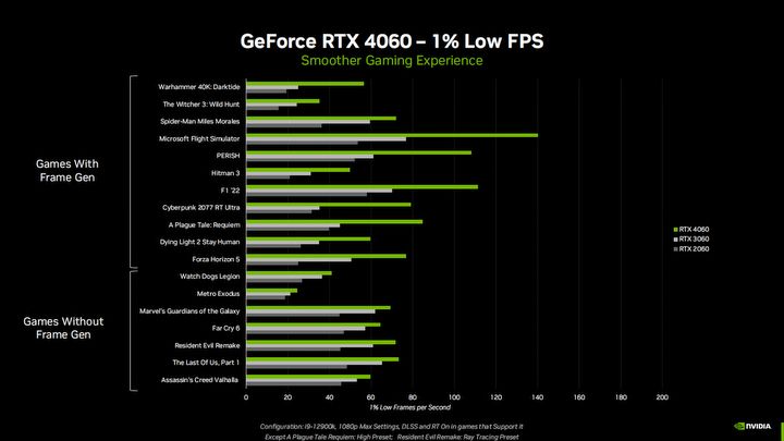 Karta graficzna Nvidia GeForce RTX 4060 oficjalnie; ceny w Polsce, benchmarki i specyfikacje - ilustracja #2