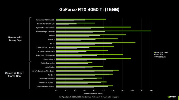 Karta graficzna Nvidia GeForce RTX 4060 oficjalnie; ceny w Polsce, benchmarki i specyfikacje - ilustracja #4