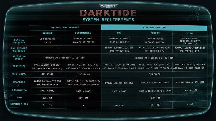 Warhammer 40K Darktide ma potężne wymagania sprzętowe; RTX 3060 do średnich detali - ilustracja #1