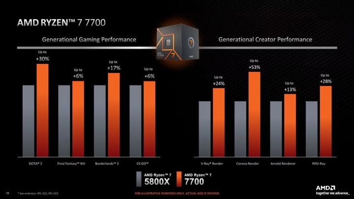 AMD prezentuje tańsze procesory Ryzen 7000 - ilustracja #3