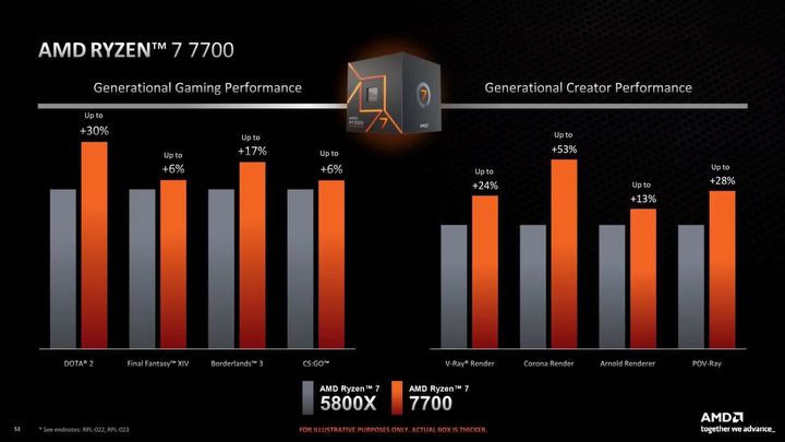 AMD prezentuje tańsze procesory Ryzen 7000 - ilustracja #3