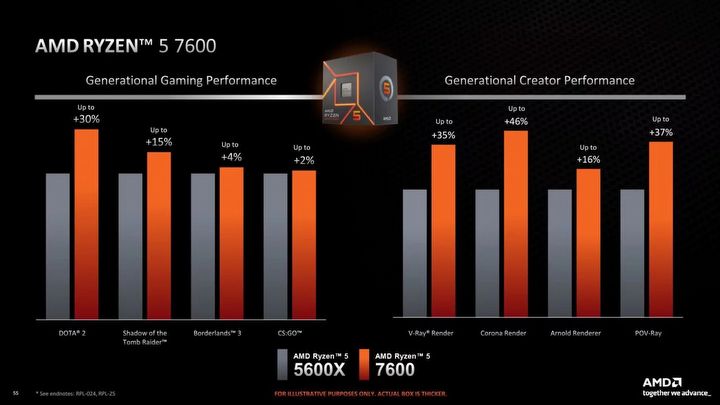 AMD prezentuje tańsze procesory Ryzen 7000 - ilustracja #4