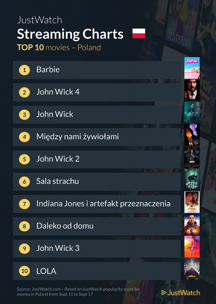 John Wick 4 podbija streaming w Polsce. Znalazł się wśród topowych produkcji - ilustracja #1