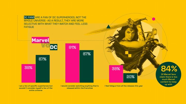 Fanów Marvela męczy natłok filmów, a widzów DC nie interesuje złożone uniwersum - ilustracja #2
