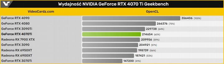 Nvidia znowu bije AMD; RTX 4070 Ti w benchmarku lepszy niż konkurent Radeona - ilustracja #4