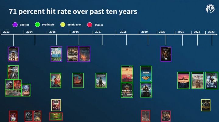 Paradox stawia na „nieskończone” gry; firma skasowała prawie połowę projektów od 2013 roku - ilustracja #2