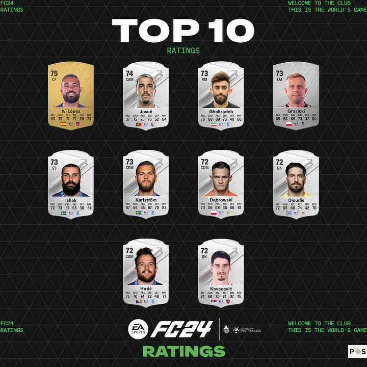 EA Sports FC 24 ujawnia oceny najlepszych piłkarzy Ekstraklasy i Bundesligi - ilustracja #1