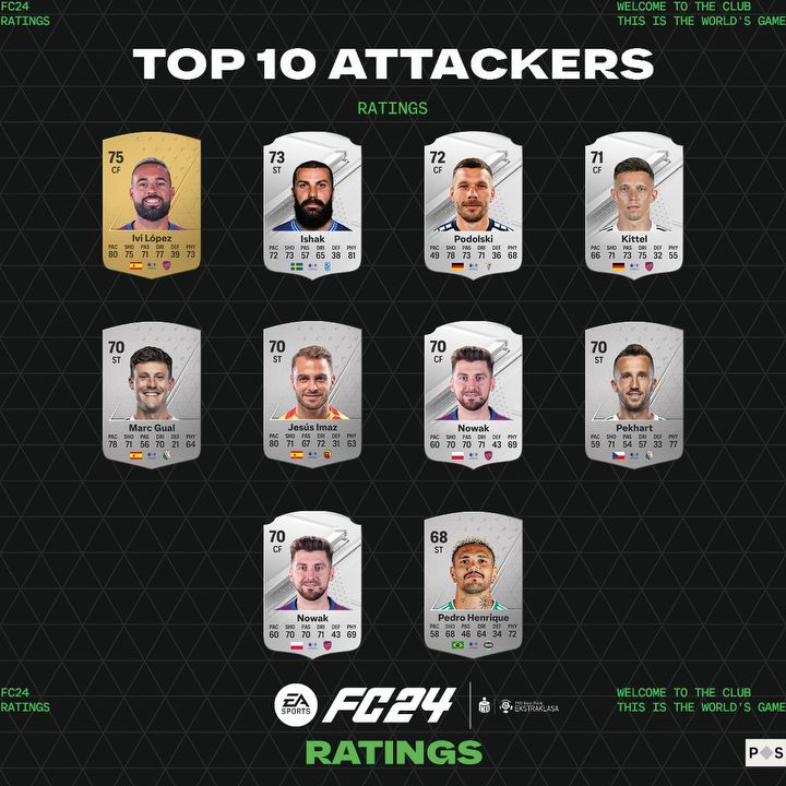 EA Sports FC 24 ujawnia oceny najlepszych piłkarzy Ekstraklasy i Bundesligi - ilustracja #2