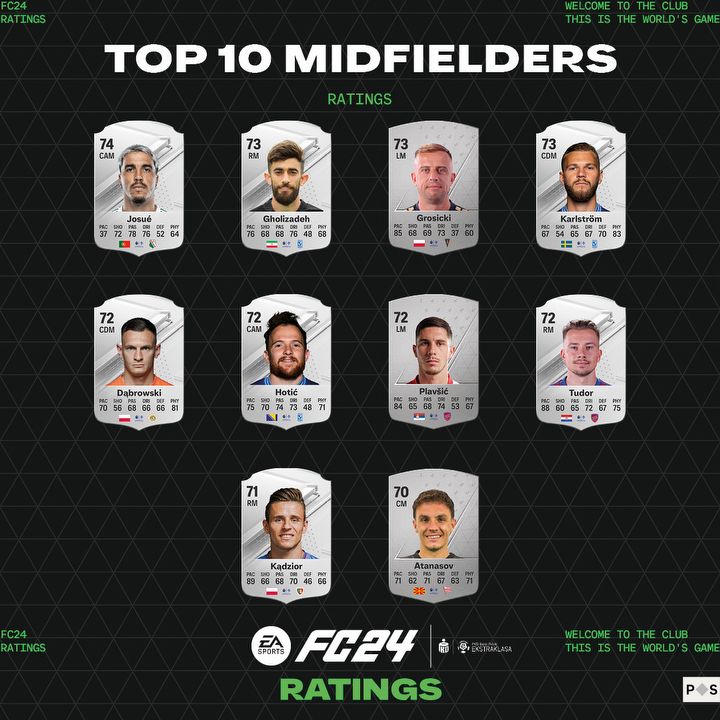 EA Sports FC 24 ujawnia oceny najlepszych piłkarzy Ekstraklasy i Bundesligi - ilustracja #3