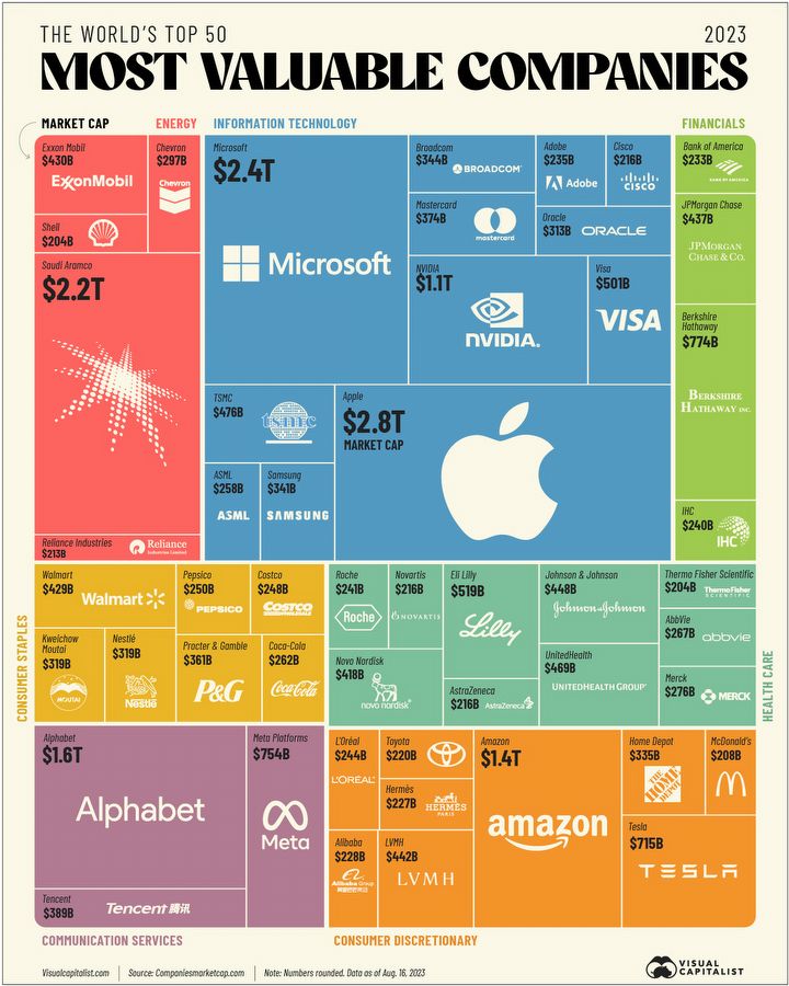 Branża technologiczna zdecydowanie dominuje - zestawienie najdroższych firm świata - ilustracja #1