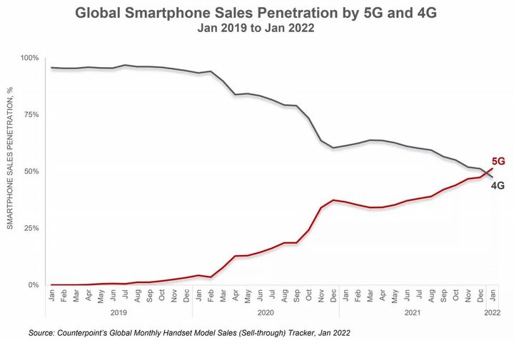Smartfony 5G sprzedają się już lepiej niż 4G - ilustracja #1