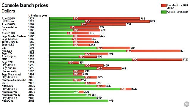 Porównanie cen konsol z lat 1977-2013. - PlayStation 4 i Xbox One – czy next-geny naprawdę są takie drogie? - wiadomość - 2013-07-01