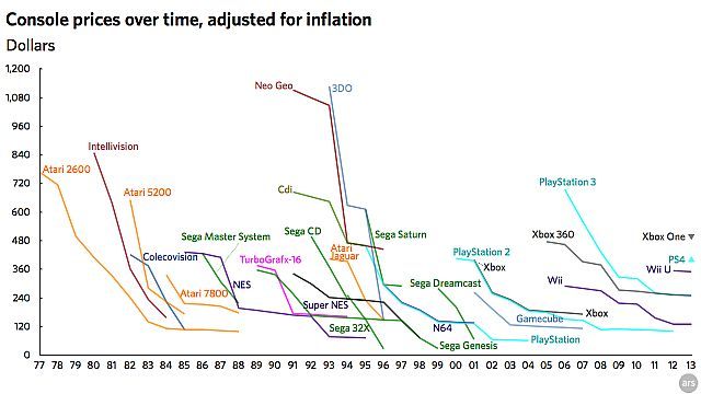 Spadek cen konsol na przestrzeni lat (z wzięciem pod uwagi wpływu inflacji). - PlayStation 4 i Xbox One – czy next-geny naprawdę są takie drogie? - wiadomość - 2013-07-01