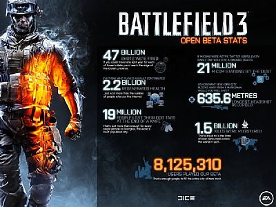 Battlefield 3 - garść statystyk z beta testów i popularność zamówień przedpremierowych - ilustracja #1