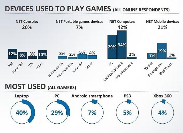 Najczęściej wykorzystywane platformy – konsole dopiero na trzecim miejscu. - Profil polskiego gracza w świetle europejskich badań konsumenckich - wiadomość - 2012-11-20