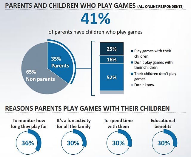 Rodzice zazwyczaj grają z dziećmi, aby sprawdzić, ile czasu na to poświęcają. - Profil polskiego gracza w świetle europejskich badań konsumenckich - wiadomość - 2012-11-20