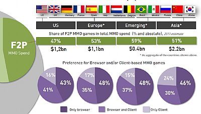 Coraz większe znaczenie produkcji free to play - raport na temat rynku MMO w 2011 roku - ilustracja #2