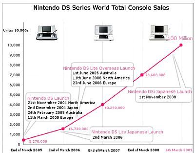 Wieści z Imperium Nintendo: 100 milionów NDS, 50 milionów Wii - ilustracja #1