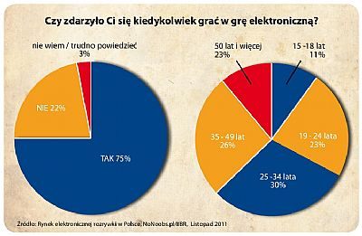 Raport Game Industry Trends 2011 cz. I – o polskich graczach statystycznie - ilustracja #1