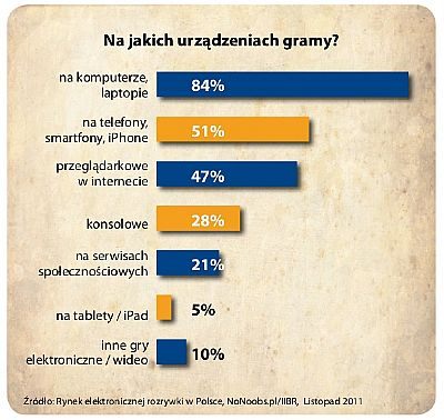 Raport Game Industry Trends 2011 cz. I – o polskich graczach statystycznie - ilustracja #2